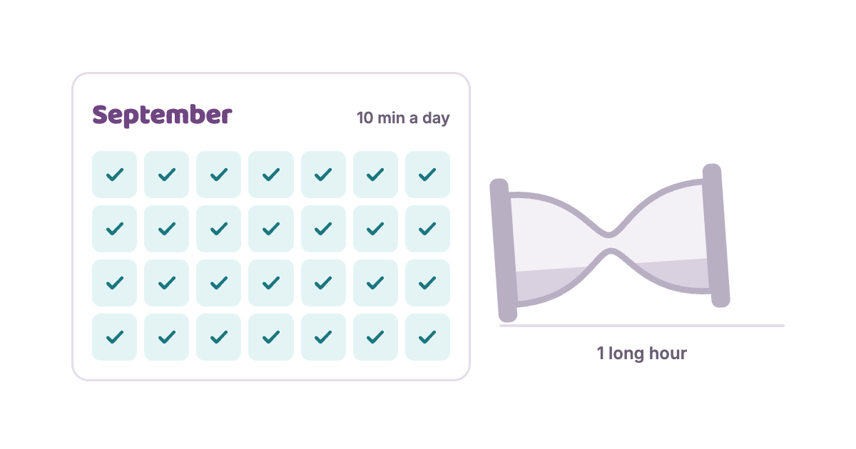 Ten focused minutes each day compared with one long hour