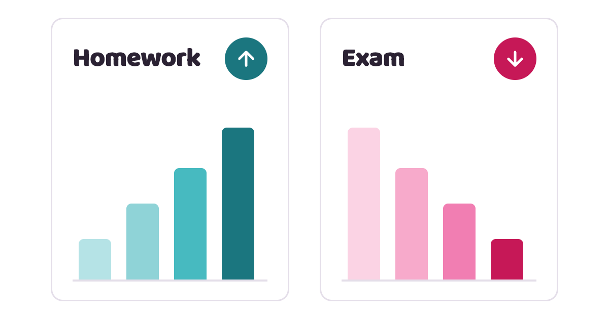 Homework results rise while exam results fall