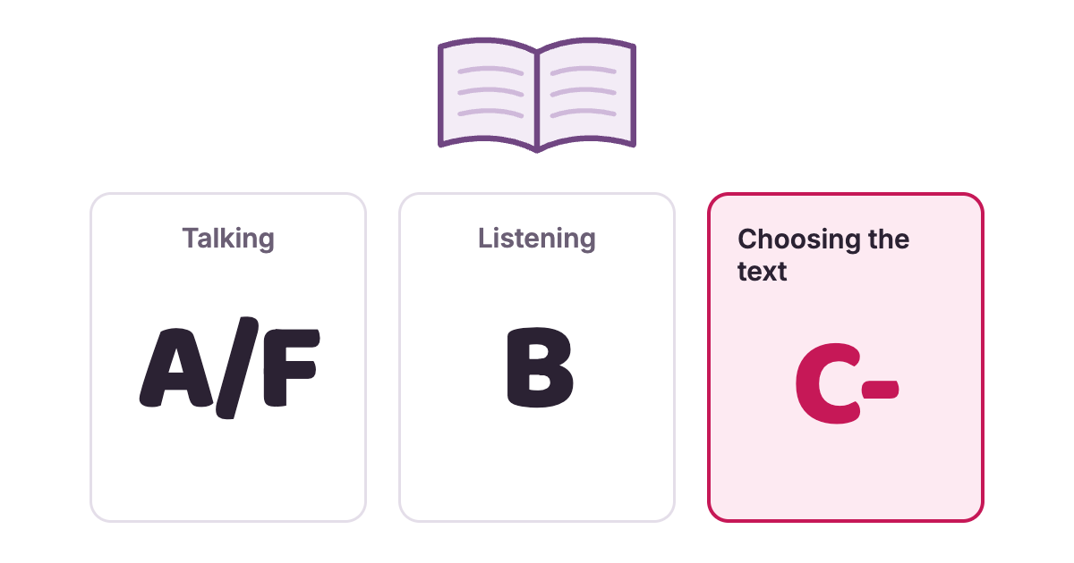 De drie taken van leesonderwijs krijgen A of F, B en C min