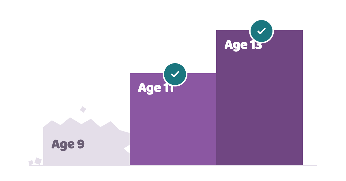 AI reaches reading levels for ages 11 and 15 but misses age 9